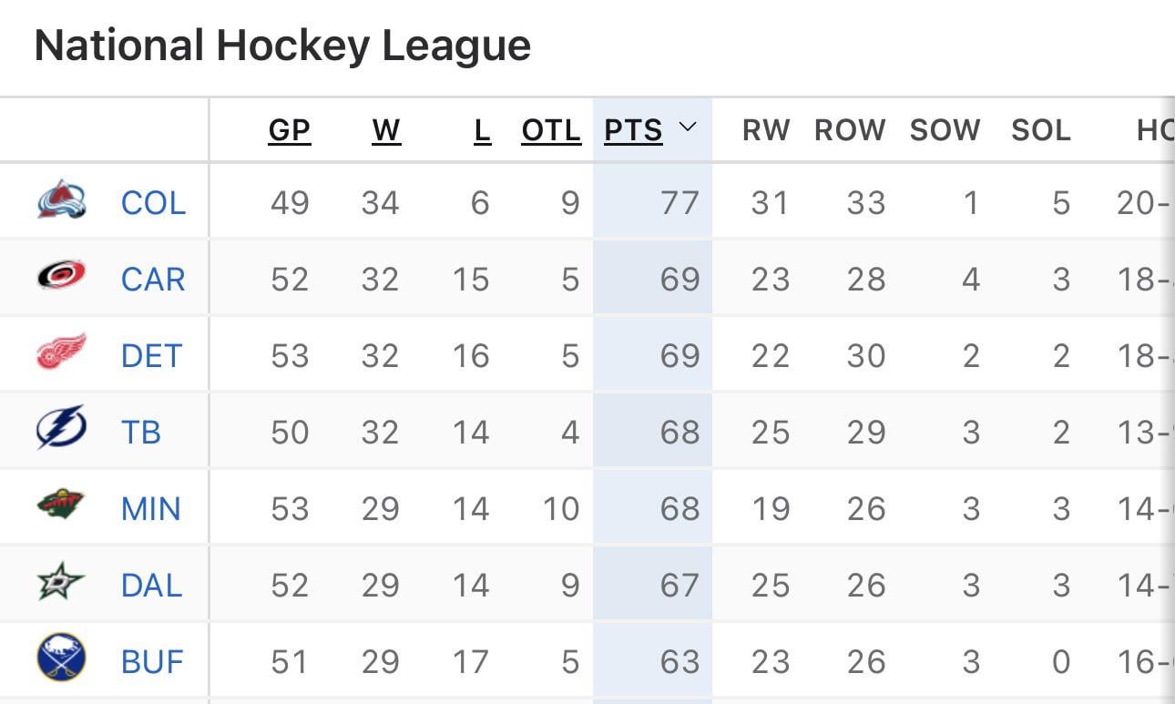 The Buffalo Sabres are 7th in the NHL after 51 games played.