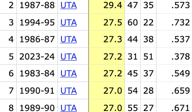 Jazz are currently averaging 30.1 assists per game as a team, which would break the single-season franchise record that was set in the John Stockton Era