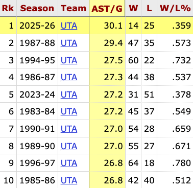 Jazz are currently averaging 30.1 assists per game as a team, which would break the single-season franchise record that was set in the John Stockton Era