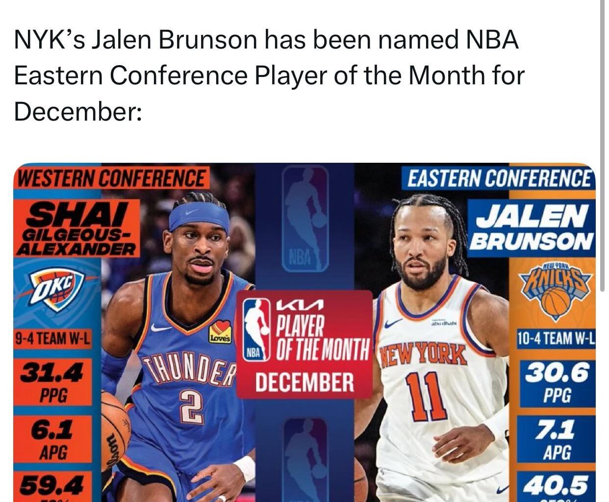 [Begley] NYK’s Jalen Brunson has been named NBA Eastern Conference Player of the Month for December