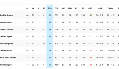 For the first time since December 1st, the Blue Jackets are not last place in the Metro League