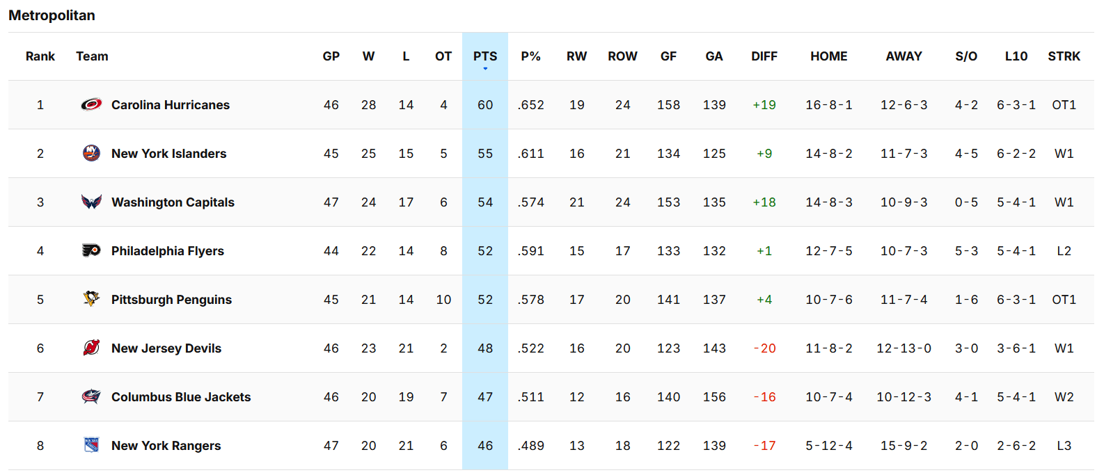 For the first time since December 1st, the Blue Jackets are not last place in the Metro League