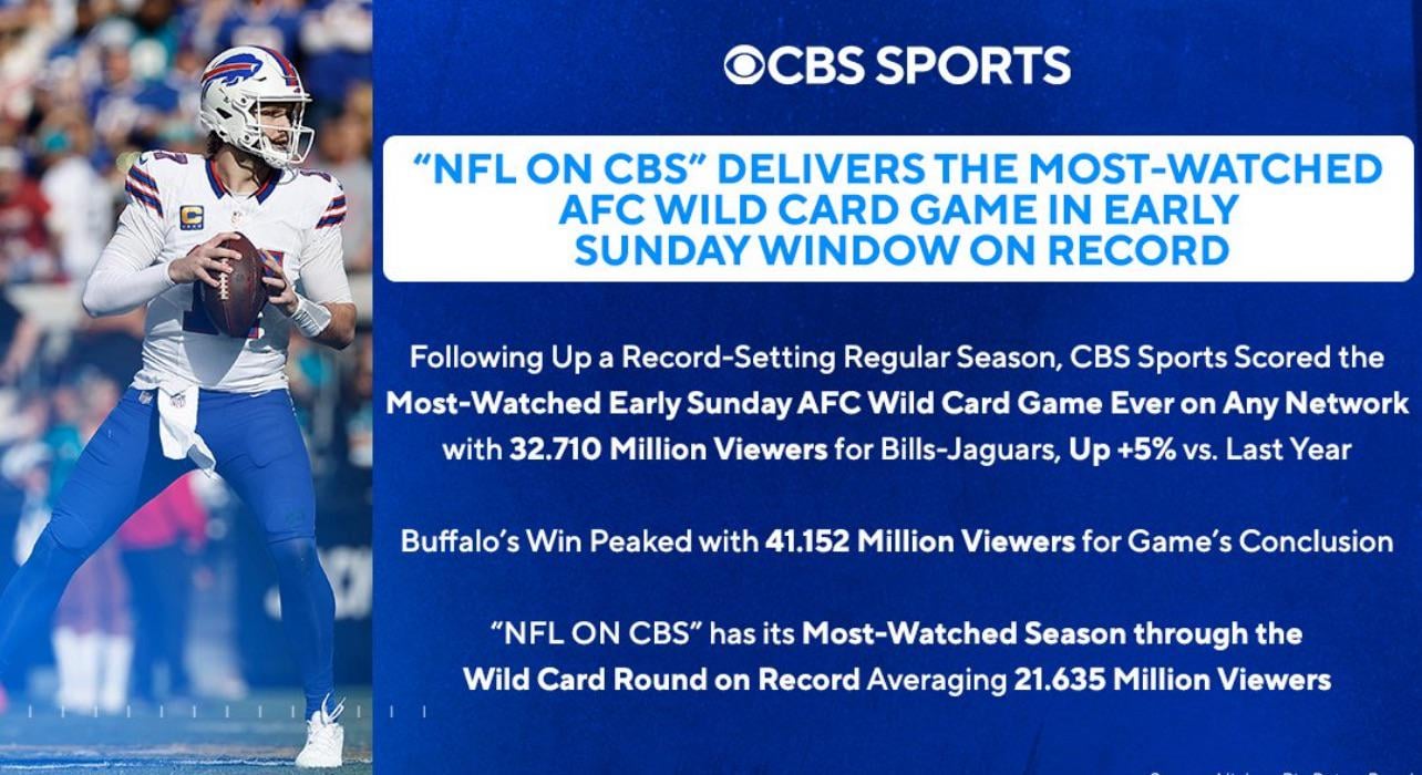 NFL on CBS follows up its record breaking season with the most watched AFC Wild Card game in the early Sunday window on record