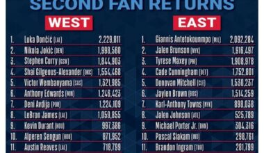 Second Round of Fan Voting: Brunson 2nd, KAT 7th, OG 13th, Mikal 15th, Josh 16th