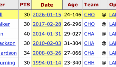 LaMelo is the 6th Hornets player — and first since Kemba in 2017 — to score 30+ points against the Lakers in LA
