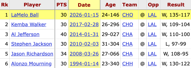 LaMelo is the 6th Hornets player — and first since Kemba in 2017 — to score 30+ points against the Lakers in LA