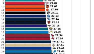 Youngest and Oldest teams in 2025