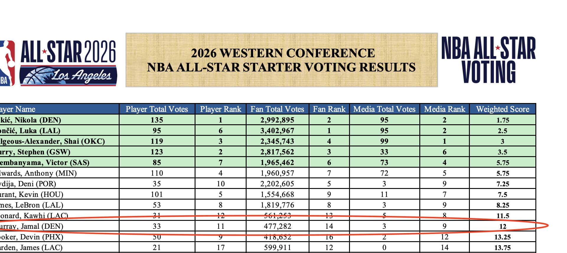 Look where our guy is. About to witness Jamal's first all-star selection?