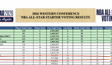 Look where our guy is. About to witness Jamal's first all-star selection?