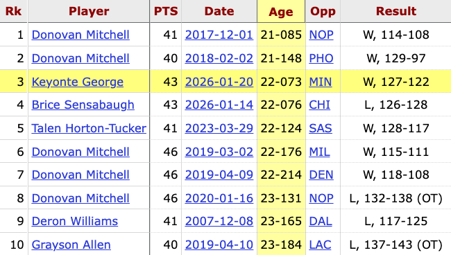 Keyonte George is the second youngest Jazz player to score 40+ points in a game — only Donovan Mitchell did it at a younger age