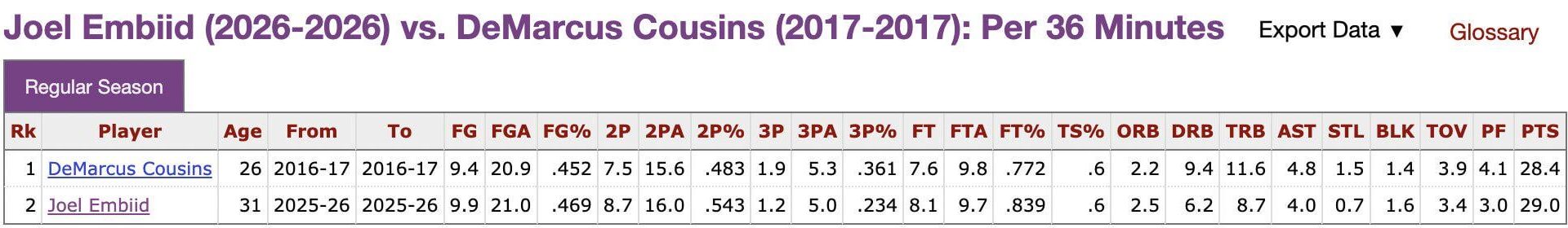 [Mike O'Connor] Embiid this year vs prime Boogie Cousins