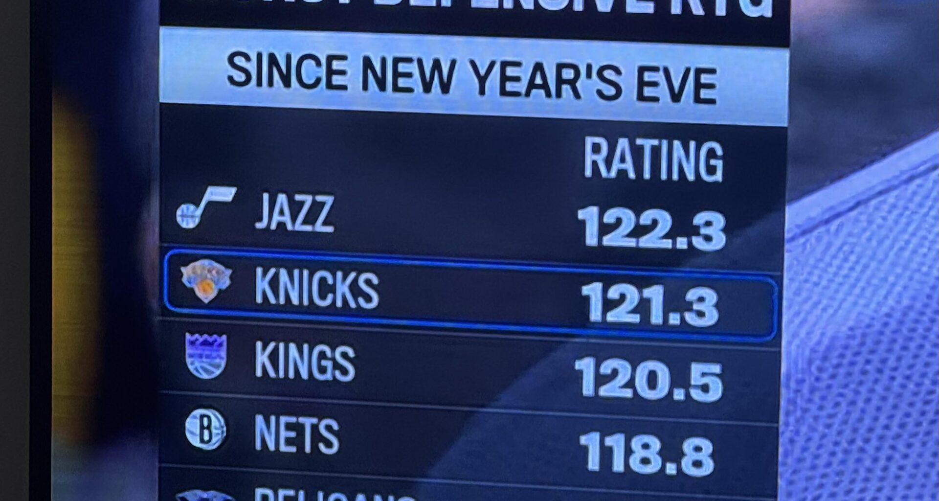 Knicks are next to the bottom worst record teams in defensive rating
