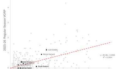 Bulls' 2025-26 VORP vs Salary when compared to the rest of the league