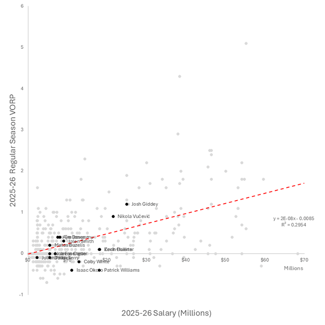 Bulls' 2025-26 VORP vs Salary when compared to the rest of the league