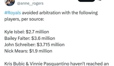 [Anne Rogers] #Royals avoided arbitration with the following players, per source: Kyle Isbel: $2.7 million; Bailey Falter: $3.6 million; John Schreiber: $3.715 million; and Nick Mears: $1.9 million. Kris Bubic & Vinnie Pasquantino haven't reached an agreement as of now. Likely headed for hearings.