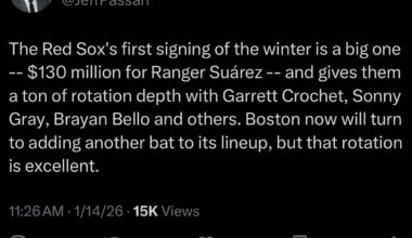[Passan] The Red Sox's first signing of the winter is a big one -- $130 million for Ranger Suárez -- and gives them a ton of rotation depth with Garrett Crochet, Sonny Gray, Brayan Bello and others. Boston now will turn to adding another bat to its lineup, but that rotation is excellent.