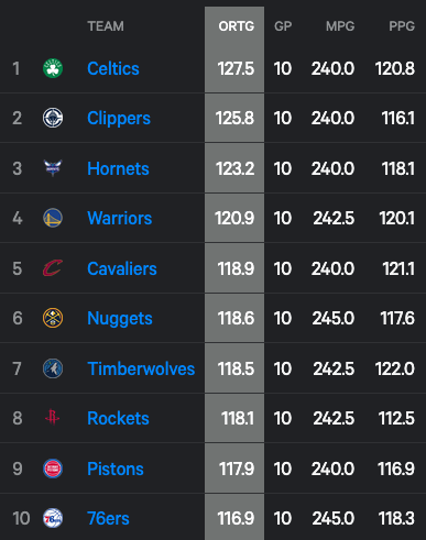 Offense last 10 games has been BOOMing 💥