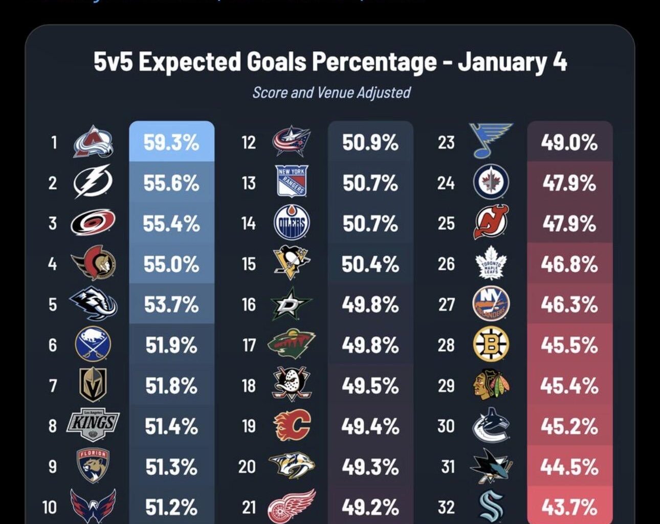 [Jfresh] Team 5v5 xGoal Share - January 4