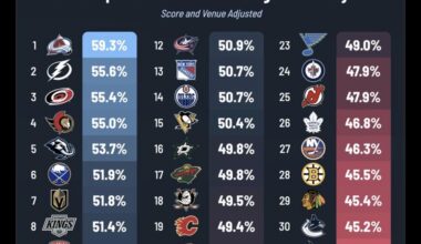 [Jfresh] Team 5v5 xGoal Share - January 4