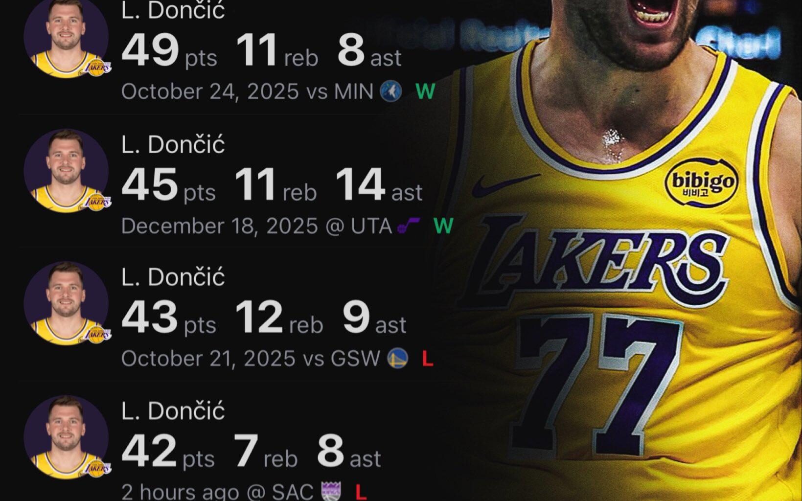 Luka Doncic is tied as the fastest player ever to reach 1000 PTS, 200 REB, & 200 AST in a season.
He ties himself from 2023.