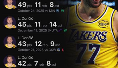 Luka Doncic is tied as the fastest player ever to reach 1000 PTS, 200 REB, & 200 AST in a season.
He ties himself from 2023.