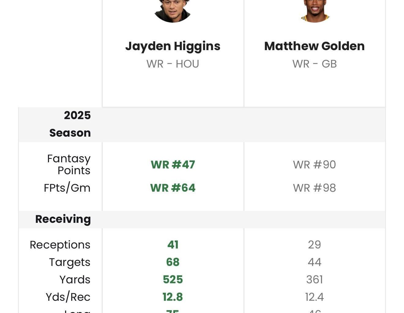 Just saw Matthew Golden got his first touchdown tonight and wanted to compare our draft “golden child” to Jayden Huggins