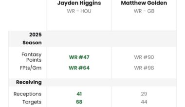 Just saw Matthew Golden got his first touchdown tonight and wanted to compare our draft “golden child” to Jayden Huggins