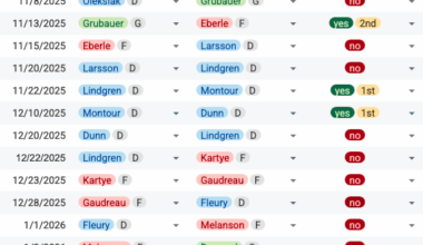 Helmet vs Star of the Game data
