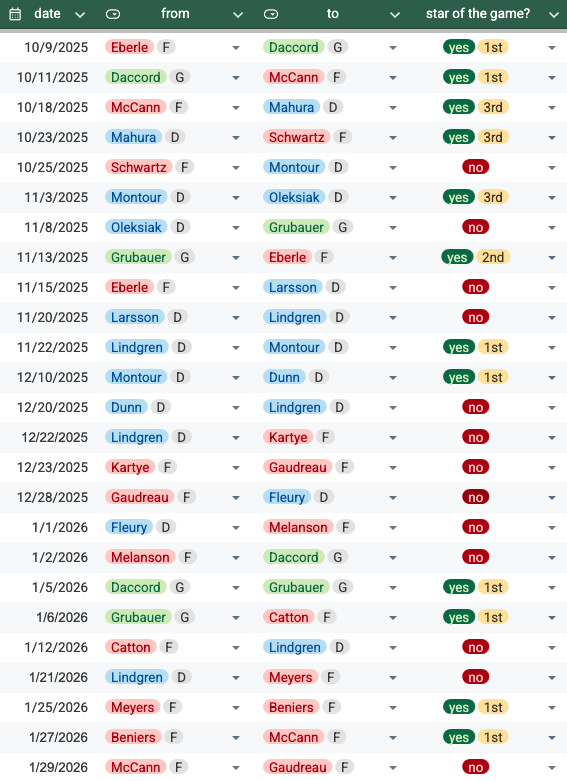 Helmet vs Star of the Game data