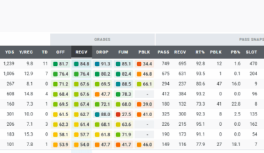 PFF Full Season Receiving Grades