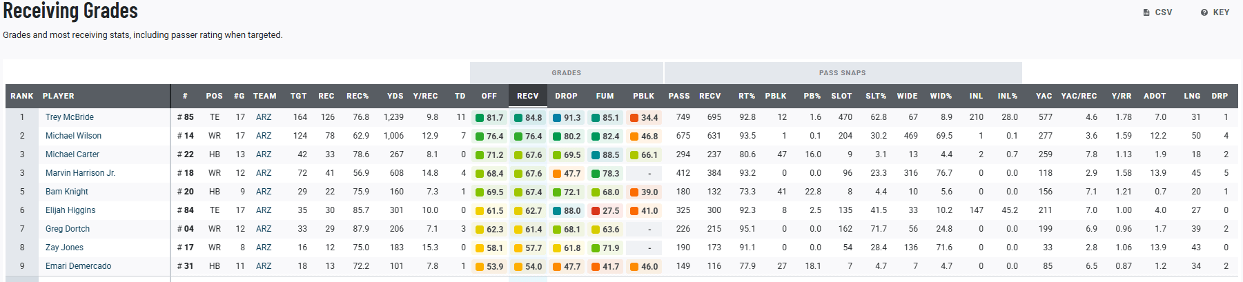 PFF Full Season Receiving Grades