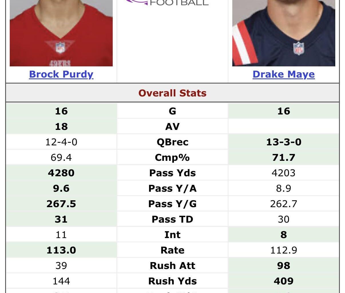 Drake Maye’s “MVP” Season compared to Brock Purdy’s 2023 Season