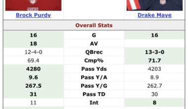 Drake Maye’s “MVP” Season compared to Brock Purdy’s 2023 Season
