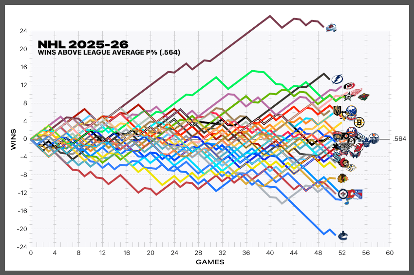 Only 2 teams in the NHL have broken away from the logjam entirely ⛰️🐳