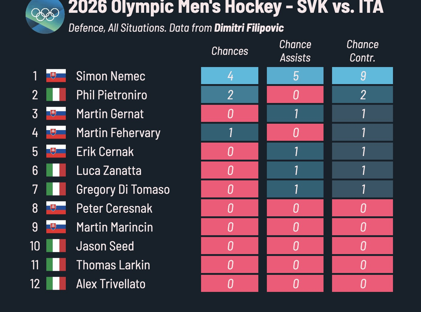 [JFresh] 🇸🇰🇮🇹 Defence Scoring Chance Contributions

🇸🇰 Simon Nemec led all skaters(!) with nine chance contributions, the most productive game by a defenceman in the tournament so far.

Data from @DimFilipovic