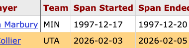 Since at least 1983-84, Isaiah Collier is the 2nd player age-21 or younger to have 30+ assists and 5 or fewer turnovers in a 2-game span, joining Stephon Marbury in 1997