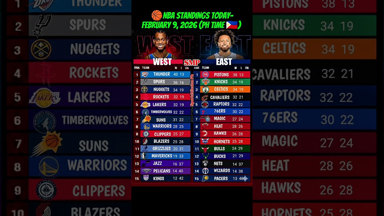 NBA Standings Today 🔥 Why Pistons and Thunder Are Real Contenders #Shorts