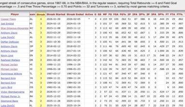 Forget his age: Flagg has the longest streak of 32+ pts, 70%+ FT, 50%+ FG, 6+ RB, <= 3 TOV games in Stathead (since '67-'68)