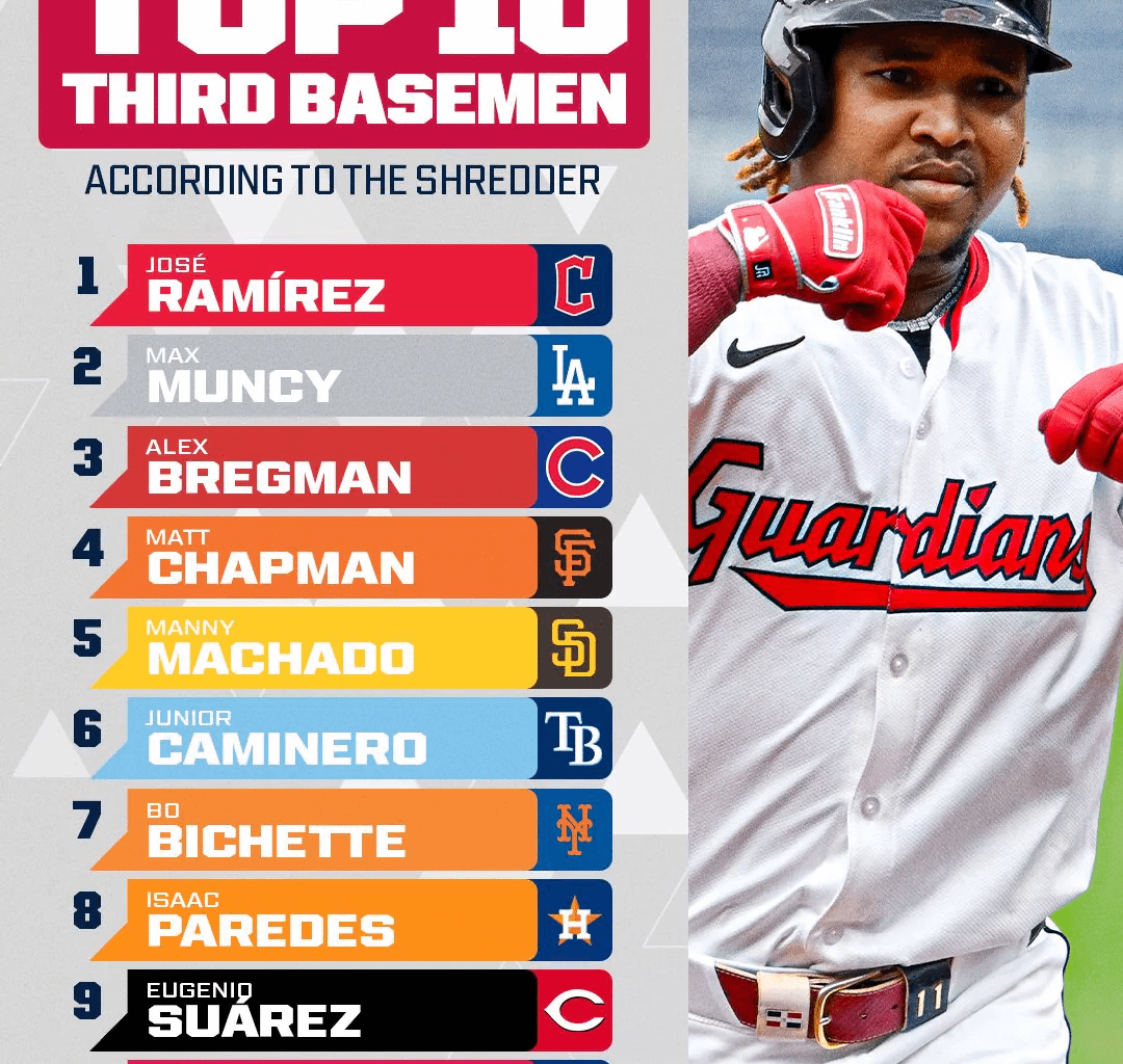 Jose Ramirez is your No.1 Third Baseman in MLB