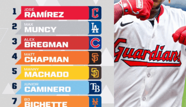 Jose Ramirez is your No.1 Third Baseman in MLB