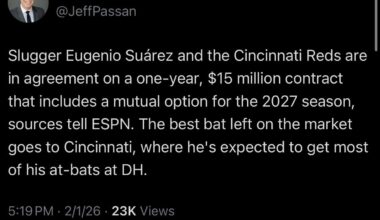Passan: Slugger Eugenio Suárez and the Cincinnati Reds are in agreement on a one-year, $15 million contract that includes a mutual option for the 2027 season, sources tell ESPN.