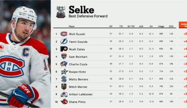 A little positive during the break: Noah Cates currently third in Selke based on Dom's Athletic model