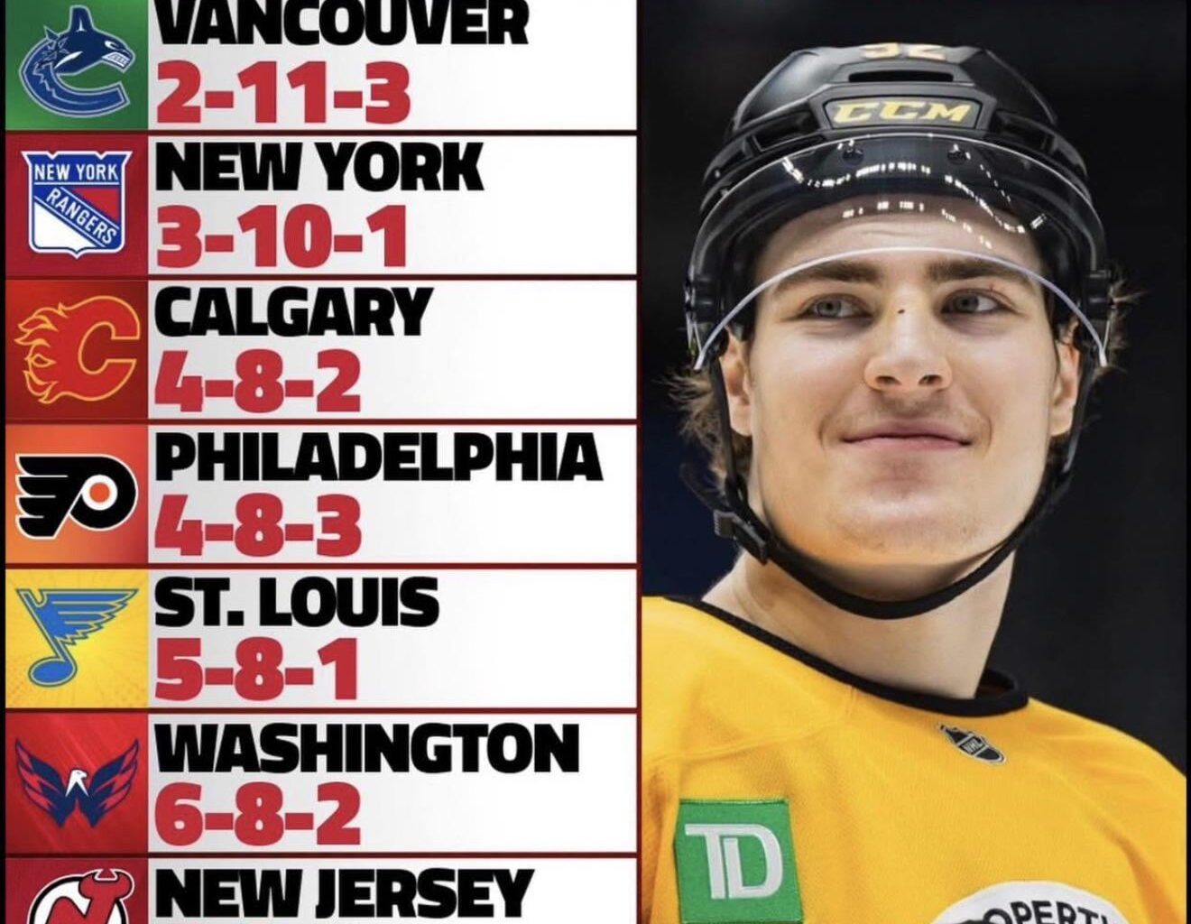 Reading skill bad , top of list = good?