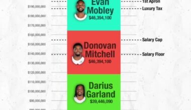 [NBA Recap] Cleveland Cavaliers post trade deadline salary cap