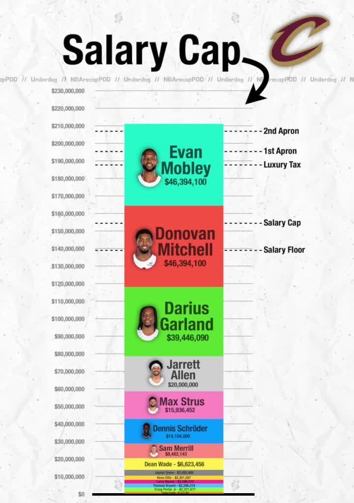 [NBA Recap] Cleveland Cavaliers post trade deadline salary cap