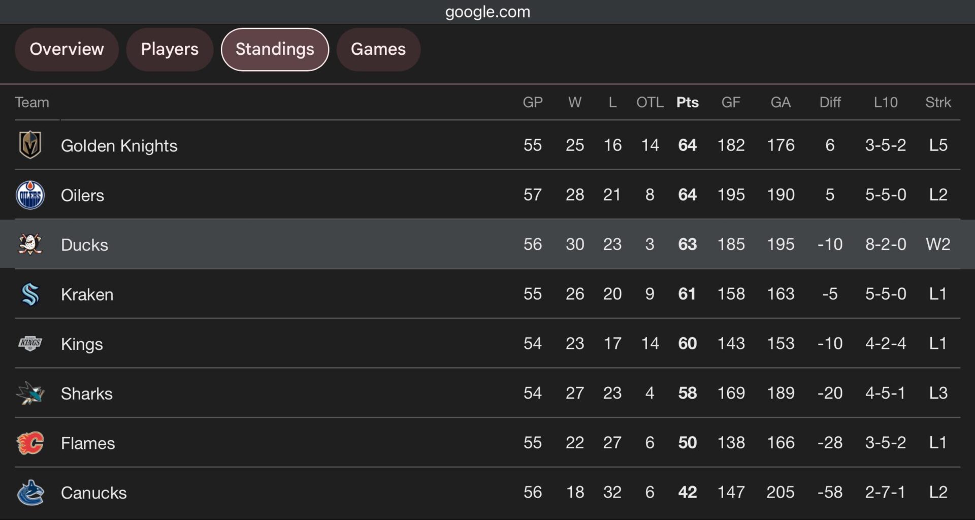 Ducks currently the only team in the Pacific with an active win streak