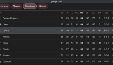 Ducks currently the only team in the Pacific with an active win streak