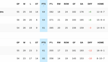 With the win tonight, the Ducks have more points than both the 2022-23 and 2023-24 seasons. There are still 27 games to play this year.