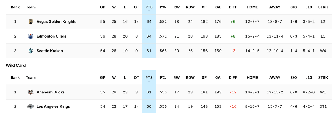 With the win tonight, the Ducks have more points than both the 2022-23 and 2023-24 seasons. There are still 27 games to play this year.