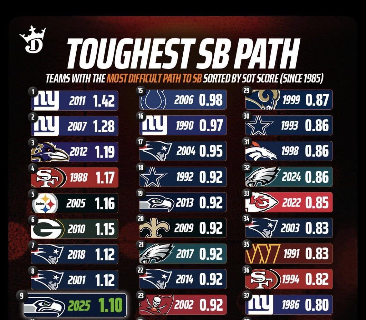 TEAMS WITH THE MOST DIFFICULT PATH TO SB SORTED BY SOT SCORE (SINCE 1985)